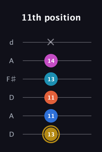 D♯ Augmented 7th Added 11th guitar tab — 11th position (13 11 11 13 14 x) in Open D Tuning (DADF♯AD)