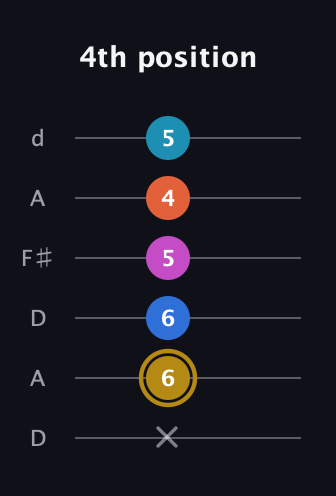 D♯ Augmented 7th Added 11th guitar tab — 4th position (x 6 6 5 4 5) in Open D Tuning (DADF♯AD)