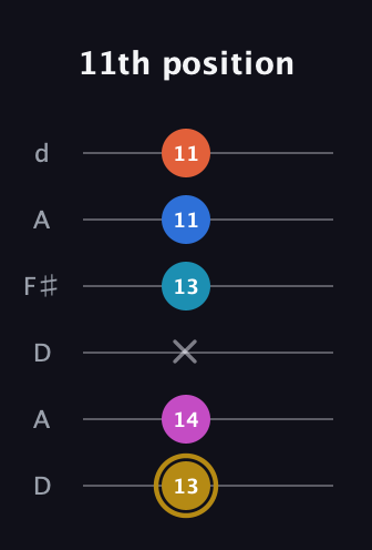 D♯ Augmented 7th Added 4th guitar tab — 11th position (13 14 x 13 11 11) in Open D Tuning (DADF♯AD)