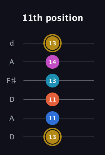 D♯ Augmented 7th Added 4th guitar tab — 11th position (13 11 11 13 14 13) in Open D Tuning (DADF♯AD)