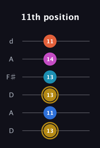 D♯ Augmented 7th Added 4th guitar tab — 11th position (13 11 13 13 14 11) in Open D Tuning (DADF♯AD)