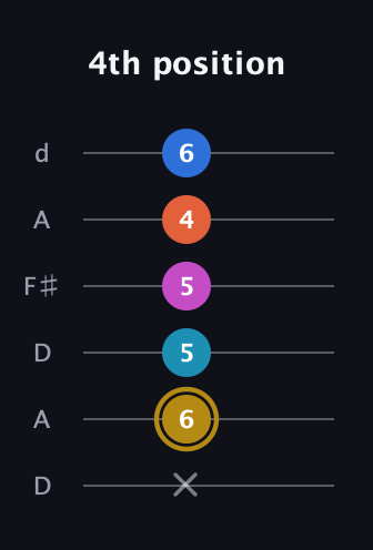 D♯ Augmented 7th Added 4th guitar tab — 4th position (x 6 5 5 4 6) in Open D Tuning (DADF♯AD)