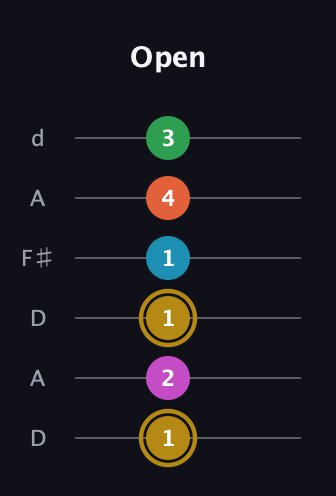 D♯ Augmented 7th Added 9th guitar tab — Open (1 2 1 1 4 3) in Open D Tuning (DADF♯AD)