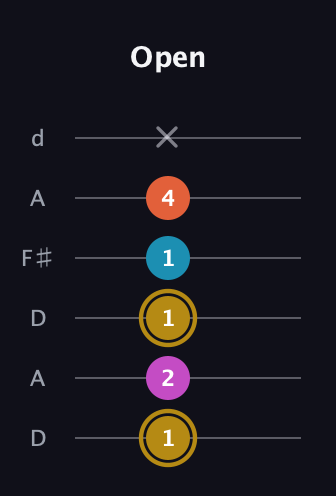 D♯ Augmented 7th Flat 13th guitar tab — Open (1 2 1 1 4 x) in Open D Tuning (DADF♯AD)