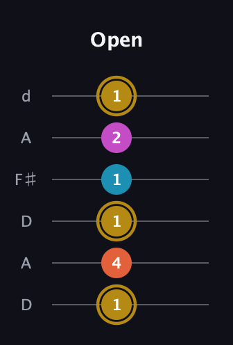 D♯ Augmented 7th Flat 13th guitar tab — Open (1 4 1 1 2 1) in Open D Tuning (DADF♯AD)