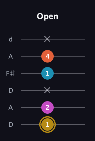 D♯ Augmented 7th Flat 13th guitar tab — Open (1 2 x 1 4 x) in Open D Tuning (DADF♯AD)