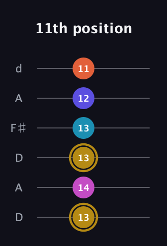 D♯ Augmented 7th Flat 5th guitar tab — 11th position (13 14 13 13 12 11) in Open D Tuning (DADF♯AD)