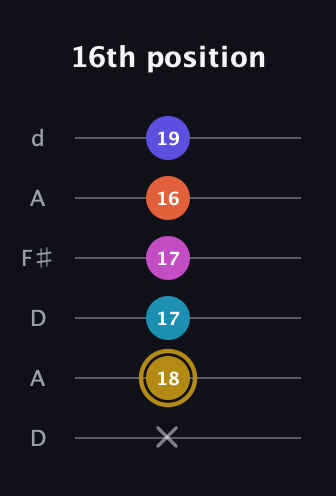 D♯ Augmented 7th Flat 5th guitar tab — 16th position (x 18 17 17 16 19) in Open D Tuning (DADF♯AD)