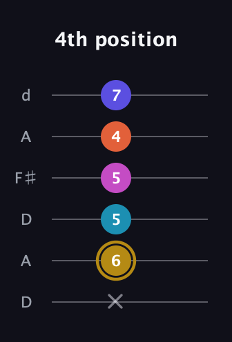 D♯ Augmented 7th Flat 5th guitar tab — 4th position (x 6 5 5 4 7) in Open D Tuning (DADF♯AD)