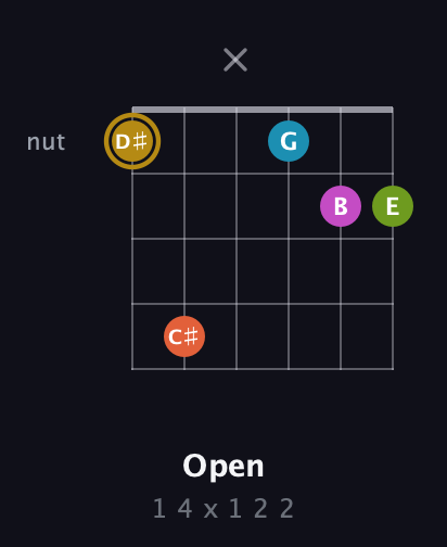 D♯ Augmented 7th Flat 9th guitar chord — Open (1 4 x 1 2 2) fretboard diagram in Open D Tuning (DADF♯AD)