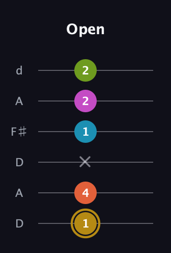 D♯ Augmented 7th Flat 9th guitar tab — Open (1 4 x 1 2 2) in Open D Tuning (DADF♯AD)