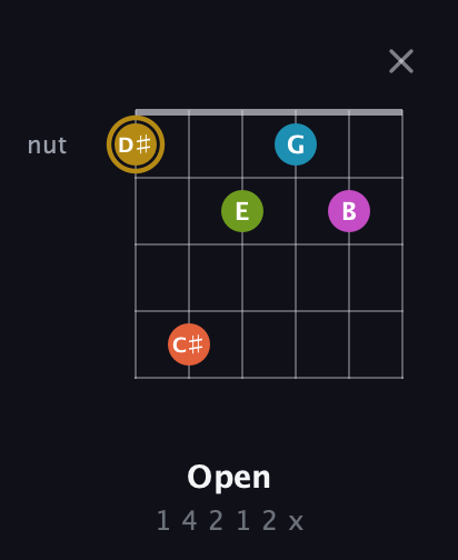 D♯ Augmented 7th Flat 9th guitar chord — Open (1 4 2 1 2 x) fretboard diagram in Open D Tuning (DADF♯AD)