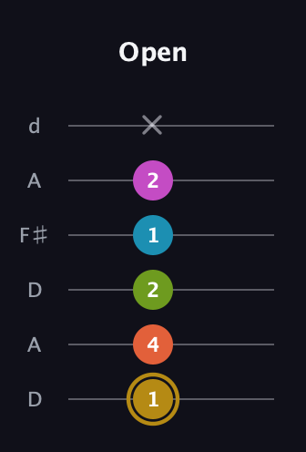 D♯ Augmented 7th Flat 9th guitar tab — Open (1 4 2 1 2 x) in Open D Tuning (DADF♯AD)