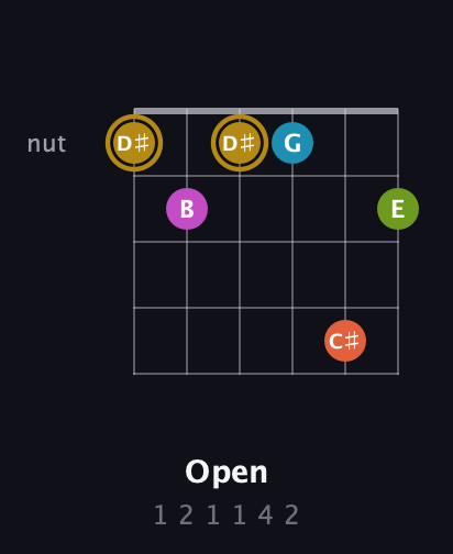 D♯ Augmented 7th Flat 9th guitar chord — Open (1 2 1 1 4 2) fretboard diagram in Open D Tuning (DADF♯AD)