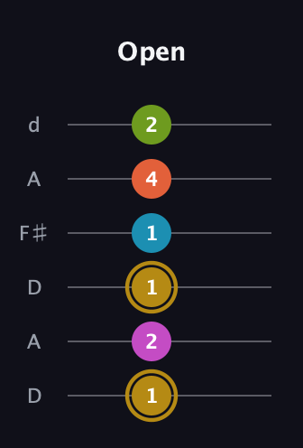 D♯ Augmented 7th Flat 9th guitar tab — Open (1 2 1 1 4 2) in Open D Tuning (DADF♯AD)