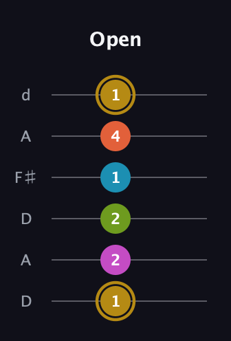 D♯ Augmented 7th Flat 9th guitar tab — Open (1 2 2 1 4 1) in Open D Tuning (DADF♯AD)