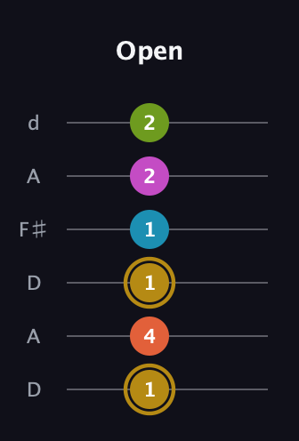 D♯ Augmented 7th Flat 9th guitar tab — Open (1 4 1 1 2 2) in Open D Tuning (DADF♯AD)