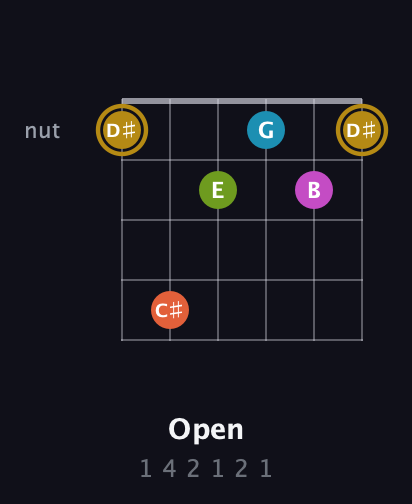 D♯ Augmented 7th Flat 9th guitar chord — Open (1 4 2 1 2 1) fretboard diagram in Open D Tuning (DADF♯AD)