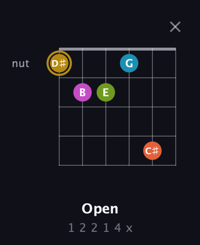 D♯ Augmented 7th Flat 9th guitar chord — Open (1 2 2 1 4 x) fretboard diagram in Open D Tuning (DADF♯AD)