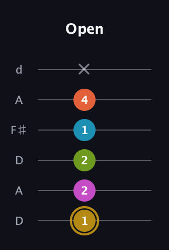 D♯ Augmented 7th Flat 9th guitar tab — Open (1 2 2 1 4 x) in Open D Tuning (DADF♯AD)