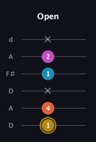 D♯ Augmented 7th Sharp 13th guitar tab — Open (1 4 x 1 2 x) in Open D Tuning (DADF♯AD)