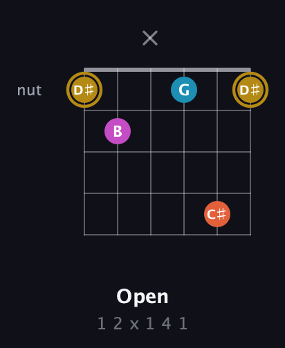 D♯ Augmented 7th Sharp 13th guitar chord — Open (1 2 x 1 4 1) fretboard diagram in Open D Tuning (DADF♯AD)