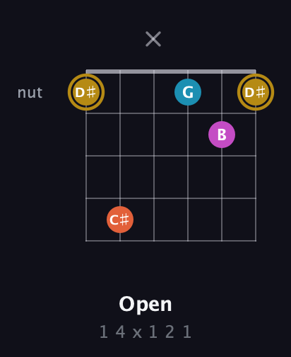 D♯ Augmented 7th Sharp 13th guitar chord — Open (1 4 x 1 2 1) fretboard diagram in Open D Tuning (DADF♯AD)