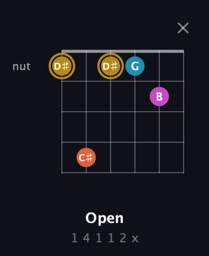 D♯ Augmented 7th Sharp 13th guitar chord — Open (1 4 1 1 2 x) fretboard diagram in Open D Tuning (DADF♯AD)
