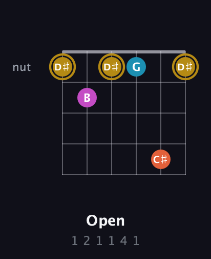 D♯ Augmented 7th Sharp 13th guitar chord — Open (1 2 1 1 4 1) fretboard diagram in Open D Tuning (DADF♯AD)