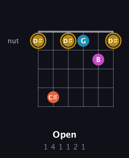 D♯ Augmented 7th Sharp 13th guitar chord — Open (1 4 1 1 2 1) fretboard diagram in Open D Tuning (DADF♯AD)