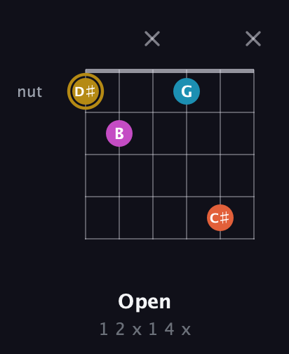 D♯ Augmented 7th Sharp 13th guitar chord — Open (1 2 x 1 4 x) fretboard diagram in Open D Tuning (DADF♯AD)