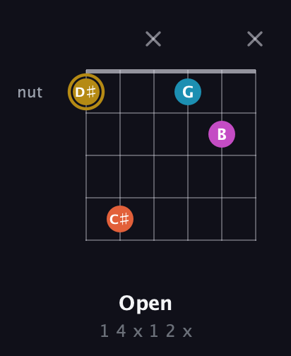 D♯ Augmented 7th guitar chord — Open (1 4 x 1 2 x) fretboard diagram in Open D Tuning (DADF♯AD)