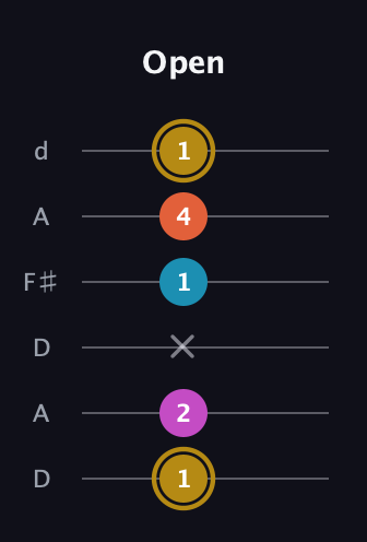 D♯ Augmented 7th guitar tab — Open (1 2 x 1 4 1) in Open D Tuning (DADF♯AD)