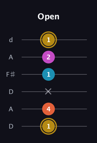 D♯ Augmented 7th guitar tab — Open (1 4 x 1 2 1) in Open D Tuning (DADF♯AD)
