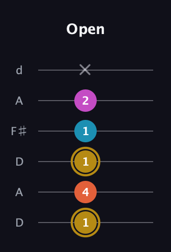 D♯ Augmented 7th guitar tab — Open (1 4 1 1 2 x) in Open D Tuning (DADF♯AD)