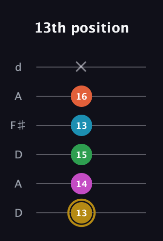 D♯ Augmented 9th Flat 13th guitar tab — 13th position (13 14 15 13 16 x) in Open D Tuning (DADF♯AD)