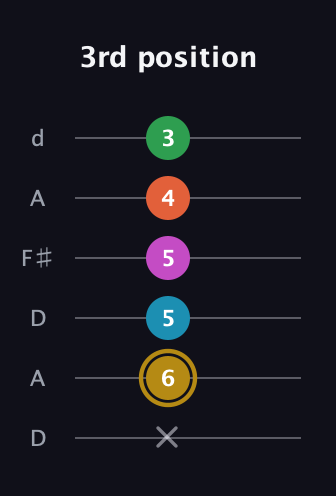 D♯ Augmented 9th Sharp 13th guitar tab — 3rd position (x 6 5 5 4 3) in Open D Tuning (DADF♯AD)