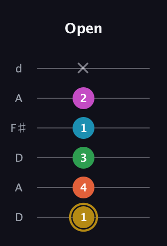 D♯ Augmented 9th Sharp 13th guitar tab — Open (1 4 3 1 2 x) in Open D Tuning (DADF♯AD)