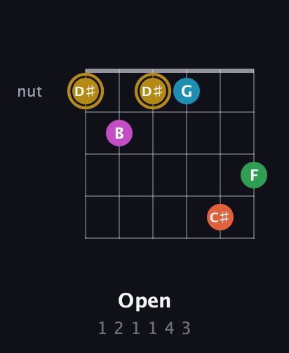D♯ Augmented 9th Sharp 13th guitar chord — Open (1 2 1 1 4 3) fretboard diagram in Open D Tuning (DADF♯AD)