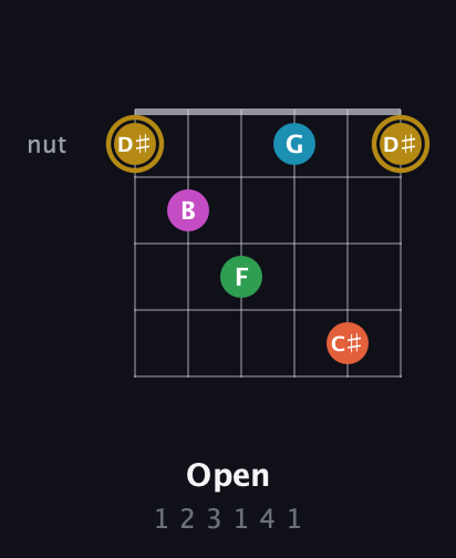 D♯ Augmented 9th Sharp 13th guitar chord — Open (1 2 3 1 4 1) fretboard diagram in Open D Tuning (DADF♯AD)