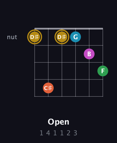 D♯ Augmented 9th Sharp 13th guitar chord — Open (1 4 1 1 2 3) fretboard diagram in Open D Tuning (DADF♯AD)