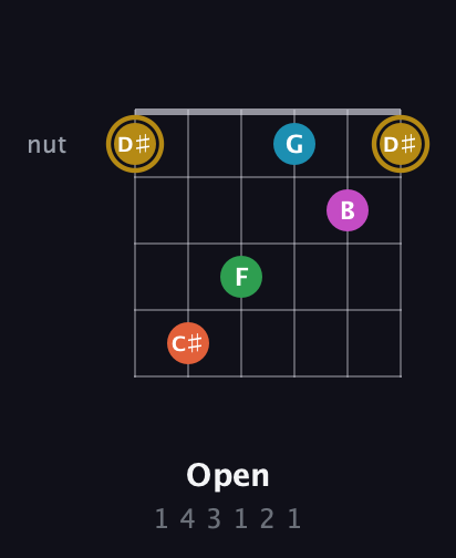 D♯ Augmented 9th Sharp 13th guitar chord — Open (1 4 3 1 2 1) fretboard diagram in Open D Tuning (DADF♯AD)