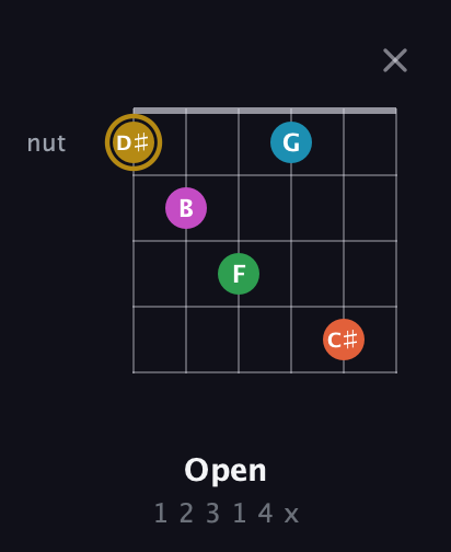 D♯ Augmented 9th Sharp 13th guitar chord — Open (1 2 3 1 4 x) fretboard diagram in Open D Tuning (DADF♯AD)
