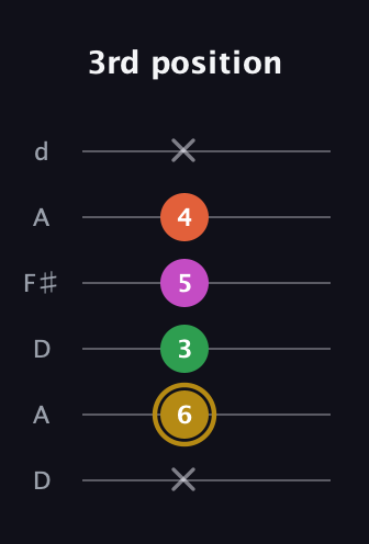 D♯ Augmented 9th Suspended 2nd guitar tab — 3rd position (x 6 3 5 4 x) in Open D Tuning (DADF♯AD)