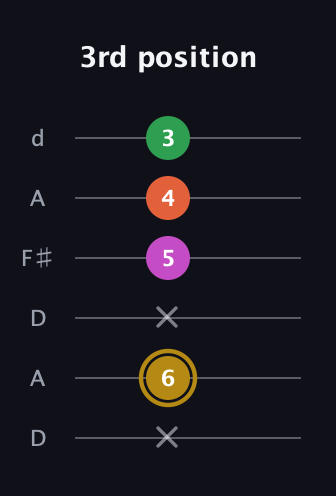 D♯ Augmented 9th Suspended 2nd guitar tab — 3rd position (x 6 x 5 4 3) in Open D Tuning (DADF♯AD)