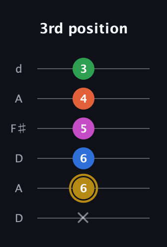 D♯ Augmented 9th Suspended 4th guitar tab — 3rd position (x 6 6 5 4 3) in Open D Tuning (DADF♯AD)