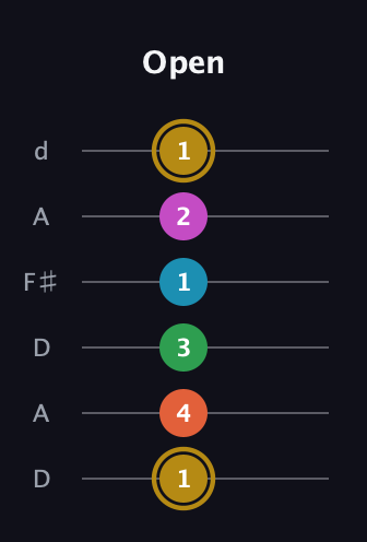 D♯ Augmented 9th guitar tab — Open (1 4 3 1 2 1) in Open D Tuning (DADF♯AD)