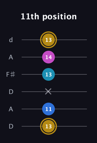 D♯ Augmented Added 11th guitar tab — 11th position (13 11 x 13 14 13) in Open D Tuning (DADF♯AD)