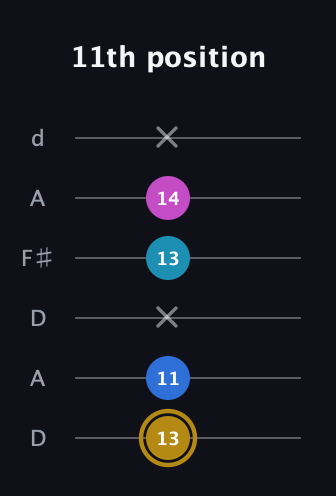 D♯ Augmented Added 11th guitar tab — 11th position (13 11 x 13 14 x) in Open D Tuning (DADF♯AD)