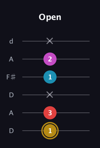 D♯ Augmented Added 13th guitar tab — Open (1 3 x 1 2 x) in Open D Tuning (DADF♯AD)